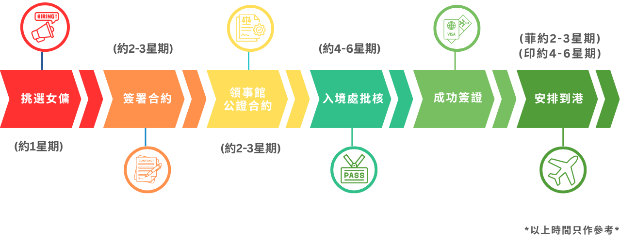 申請流程